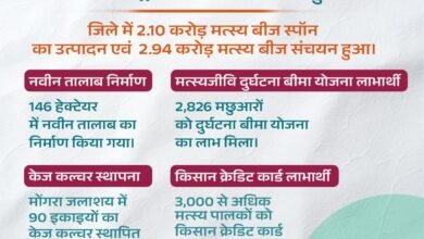 मोहला : जिले में नीली क्रांति से मत्स्य पालकों के साथ ग्रामीणों को मिला रोजगार, आय में हुई वृद्धि