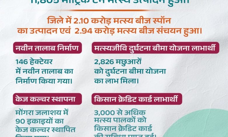 मोहला : जिले में नीली क्रांति से मत्स्य पालकों के साथ ग्रामीणों को मिला रोजगार, आय में हुई वृद्धि