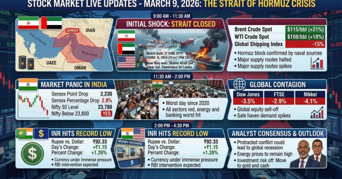 Stock Nifty 50 Market Live Updates 9 March 2026: मिडिल ईस्ट जंग में अंक धड़ाम, Nifty 23,800 के नीचे; Rupee Record Low ₹92.33