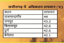 CG : भीषण गर्मी के बीच मौसम परिवर्तन के आसार, आंधी-तूफ़ान और गरज-चमक का अलर्ट …