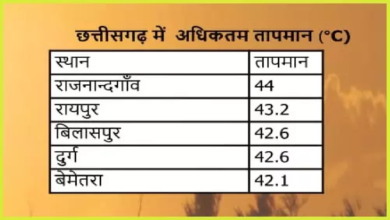 CG : भीषण गर्मी के बीच मौसम परिवर्तन के आसार, आंधी-तूफ़ान और गरज-चमक का अलर्ट …