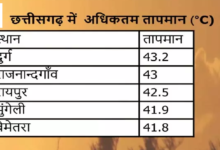 CG : दुर्ग में सबसे ज्यादा तापमान दर्ज …