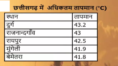 CG : दुर्ग में सबसे ज्यादा तापमान दर्ज …