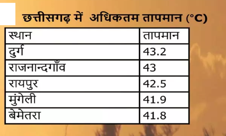 CG : दुर्ग में सबसे ज्यादा तापमान दर्ज …