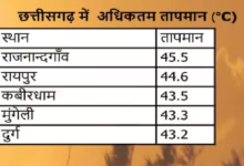 CG : CG में गर्मी, सबसे ज्यादा गर्म राजनंदगांव रहा …