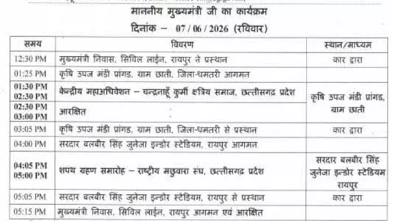 CG : CM विष्णुदेव साय आज छाती दौरे पर …
